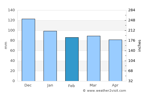 Fossambault-sur-lac average rain in February