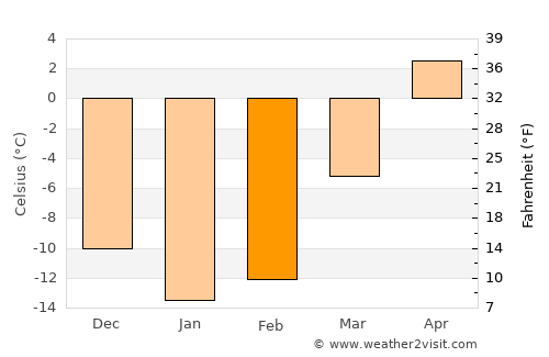 Fossambault-sur-lac average temperature in February