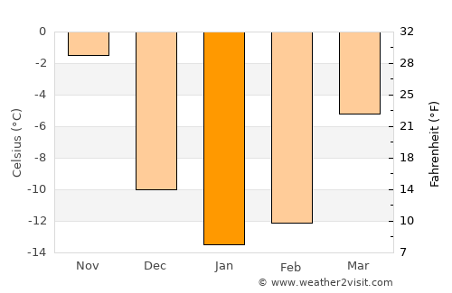 Fossambault-sur-lac average temperature in January