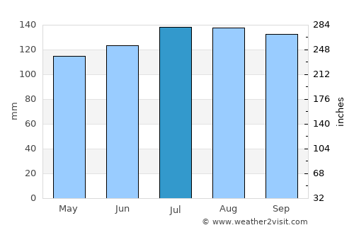 Fossambault-sur-lac average rain in July