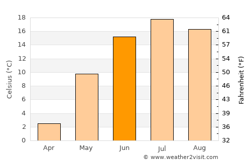 Fossambault-sur-lac average temperature in June