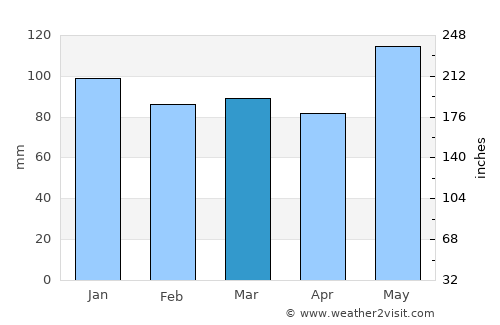 Fossambault-sur-lac average rain in March