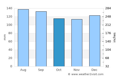 Fossambault-sur-lac average rain in October