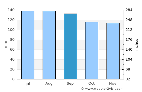 Fossambault-sur-lac average rain in September