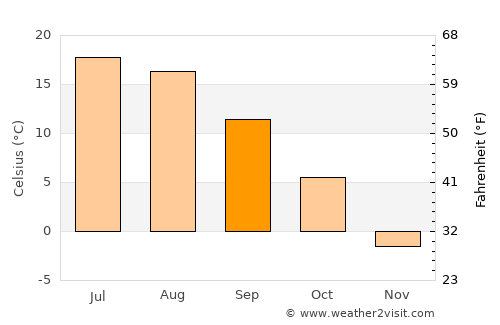 Fossambault-sur-lac average temperature in September