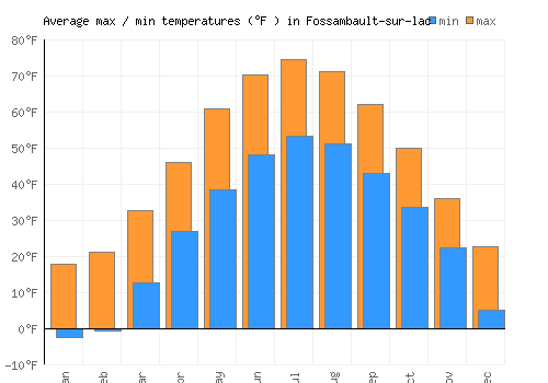 Fossambault-sur-lac average minimum / maximum temperatures (Fahrenheit)