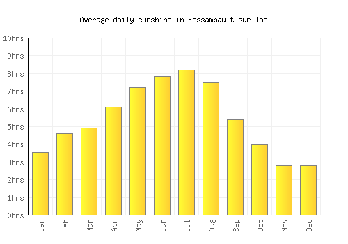 Fossambault-sur-lac average daily sunshine chart