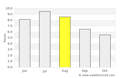 Fossano average rain in August