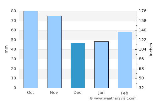 Fossano average rain in December