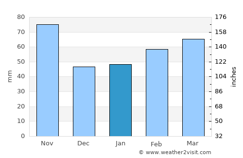 Fossano average rain in January