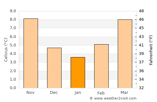 Fossano average temperature in January