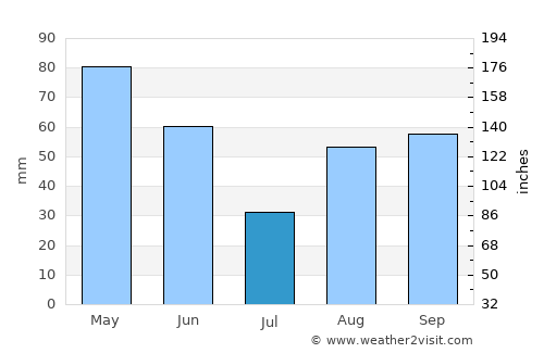 Fossano average rain in July