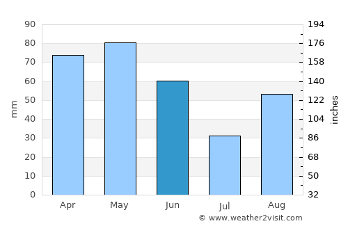Fossano average rain in June