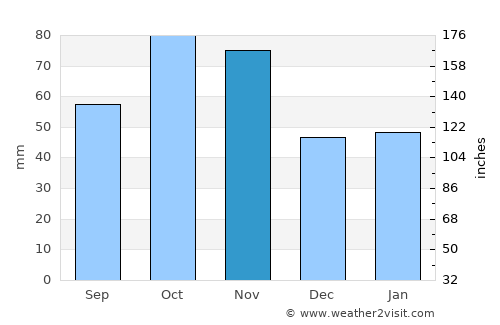 Fossano average rain in November