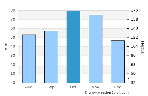 Fossano average rain in October