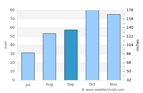 Fossano average rain in September