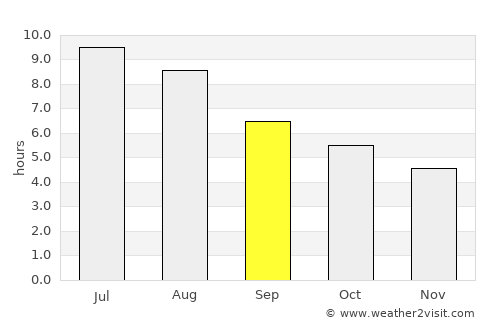 Fossano average rain in September