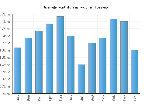 Fossano monthly rainfall chart (inches)