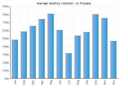 Fossano monthly rainfall chart (mm)