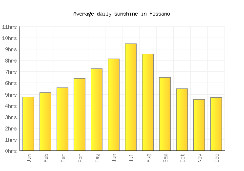 Fossano average daily sunshine chart