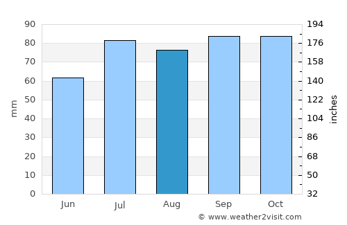 Fossbergom average rain in August