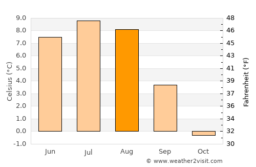 Fossbergom average temperature in August