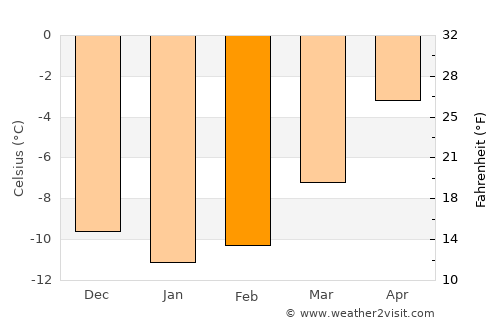 Fossbergom average temperature in February