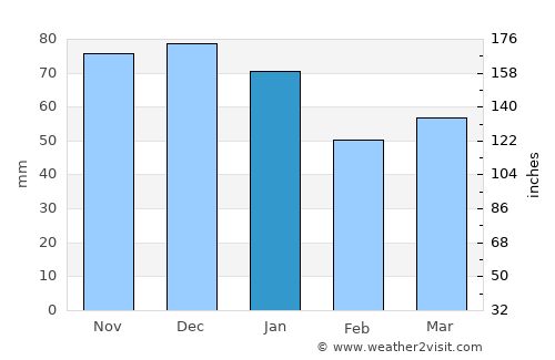 Fossbergom average rain in January