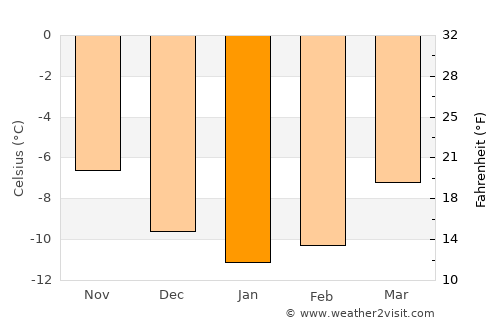 Fossbergom average temperature in January
