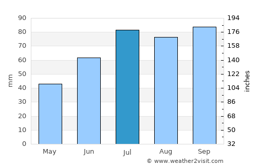 Fossbergom average rain in July