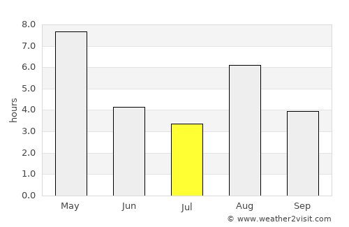 Fossbergom average rain in July