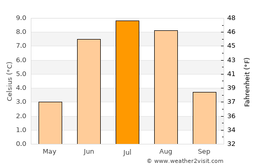 Fossbergom average temperature in July