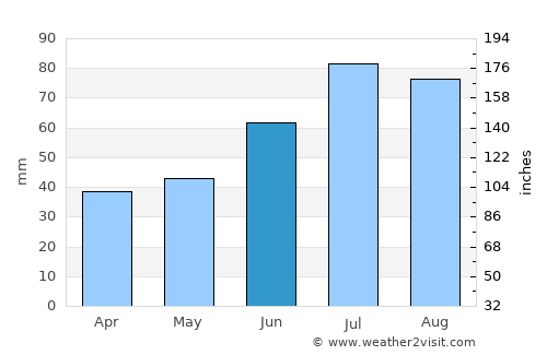 Fossbergom average rain in June