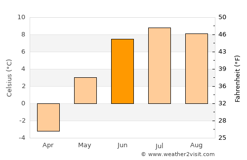 Fossbergom average temperature in June