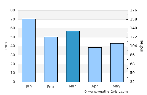 Fossbergom average rain in March