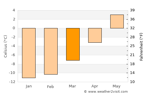 Fossbergom average temperature in March