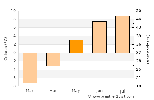 Fossbergom average temperature in May