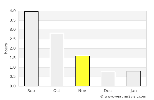 Fossbergom average rain in November
