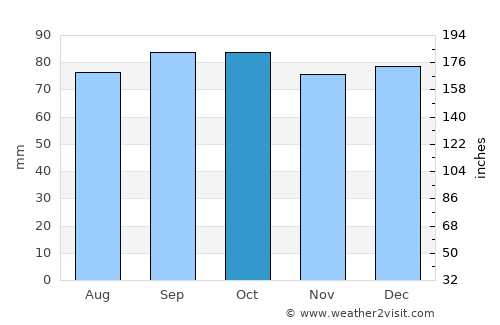 Fossbergom average rain in October