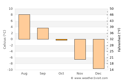Fossbergom average temperature in October