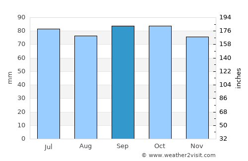 Fossbergom average rain in September