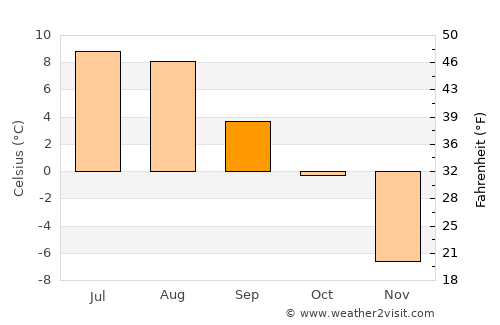 Fossbergom average temperature in September