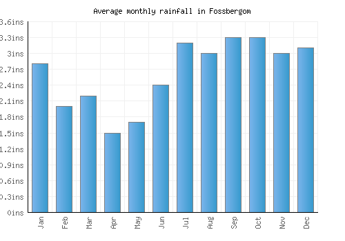Fossbergom monthly rainfall chart (inches)