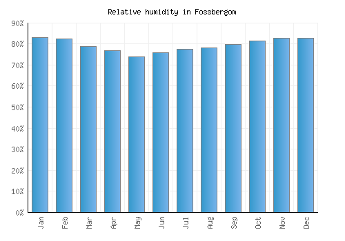 Fossbergom relative humidity averages