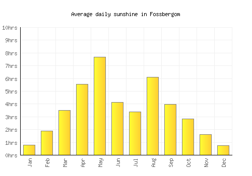 Fossbergom average daily sunshine chart