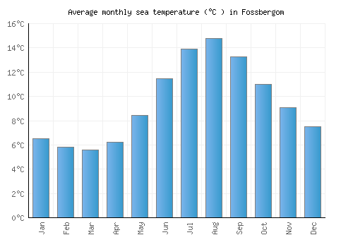 Fossbergom average sea temperature chart (Celsius)