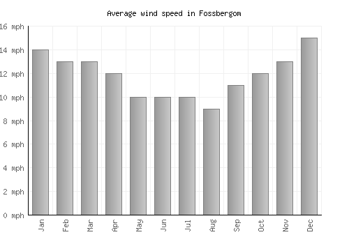 Fossbergom average winspeed by month (mph)