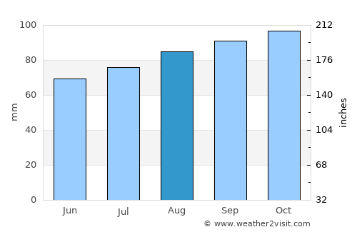 Fossby average rain in August