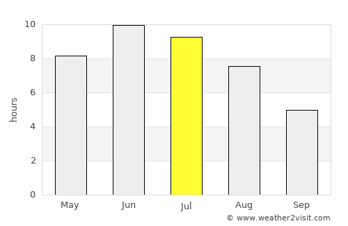 Fossby average rain in July