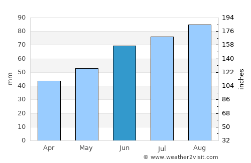 Fossby average rain in June